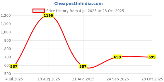 myntra.com Rangita Woven Design Round Neck Kurta rangita Price History Graph from 4 Jul 2025 to 23 Oct 2025