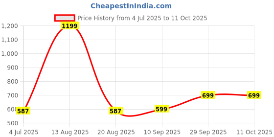 myntra.com Rangita Yoke Design Zari Work Straight Kurta rangita Price History Graph from 4 Jul 2025 to 11 Oct 2025