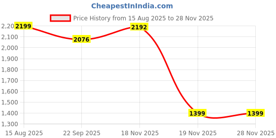 myntra.com Rangkathaa Embellished Nehru Jackets rangkathaa Price History Graph from 15 Aug 2025 to 25 Nov 2025
