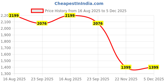 myntra.com Rangkathaa Floral Embroidered Thread Work Linen Kurta with Trousers rangkathaa Price History Graph from 16 Aug 2025 to 4 Dec 2025
