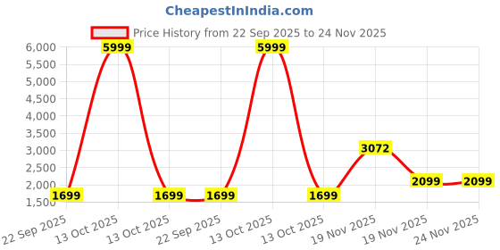 myntra.com Rangkathaa Jacquard Nehru Jacket rangkathaa Price History Graph from 22 Sep 2025 to 23 Nov 2025