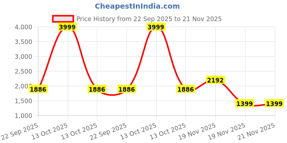 myntra.com Rangkathaa Jacquard Textured Nehru Jacket rangkathaa Price History Graph from 22 Sep 2025 to 20 Nov 2025