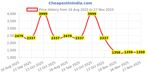 myntra.com Rangkathaa Men Cold-Shoulder Sleeves Kurta rangkathaa Price History Graph from 16 Aug 2025 to 26 Nov 2025