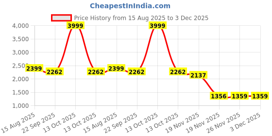 myntra.com Rangkathaa Men Ethnic Motifs Printed Kurta rangkathaa Price History Graph from 15 Aug 2025 to 2 Dec 2025