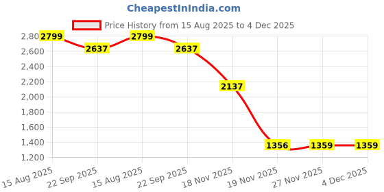 myntra.com Rangkathaa Men Floral Thread Work Kurta rangkathaa Price History Graph from 15 Aug 2025 to 4 Dec 2025