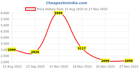 myntra.com Rangkathaa Men Geometric Embroidered Mirror Work Regular Pure Silk Kurta with Trousers rangkathaa Price History Graph from 15 Aug 2025 to 25 Nov 2025