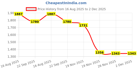 myntra.com Rangkathaa Men Jacquard Kurta rangkathaa Price History Graph from 16 Aug 2025 to 2 Dec 2025