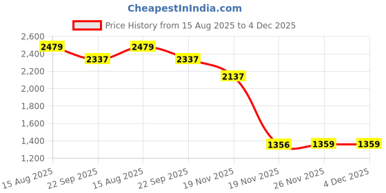 myntra.com Rangkathaa Men Kurta rangkathaa Price History Graph from 15 Aug 2025 to 4 Dec 2025