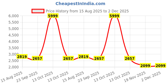 myntra.com Rangkathaa Men Mandarin Collar Regular Pure Silk Kurta & Trousers With Nehru jacket rangkathaa Price History Graph from 15 Aug 2025 to 2 Dec 2025