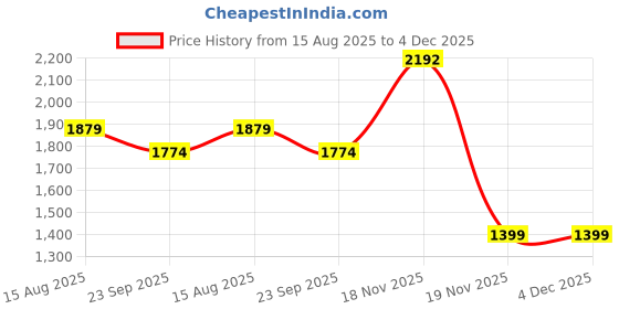 myntra.com Rangkathaa Men Printed Regular Pure Cotton Kurta with Trousers rangkathaa Price History Graph from 15 Aug 2025 to 4 Dec 2025