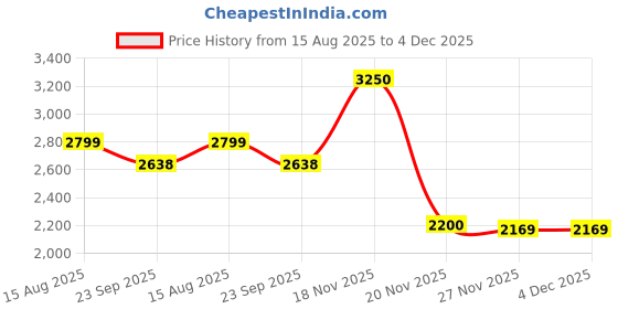myntra.com Rangkathaa Men Regular Pure Silk Kurta with Trousers rangkathaa Price History Graph from 15 Aug 2025 to 4 Dec 2025