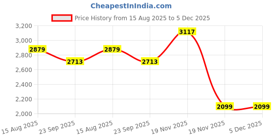 myntra.com Rangkathaa Men Regular Pure Silk Kurta with Trousers rangkathaa Price History Graph from 15 Aug 2025 to 5 Dec 2025