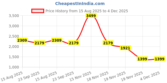 myntra.com Rangkathaa Men Solid Cotton Kurta with Trousers rangkathaa Price History Graph from 15 Aug 2025 to 4 Dec 2025