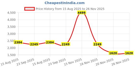 myntra.com Rangkathaa Men Textured Embroidered Silk Kurta with Salwar rangkathaa Price History Graph from 15 Aug 2025 to 25 Nov 2025