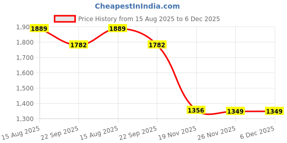 myntra.com Rangkathaa Men Woven Design Festive Linen Straight Kurta rangkathaa Price History Graph from 15 Aug 2025 to 5 Dec 2025