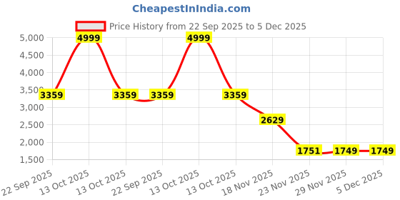 myntra.com Rangkathaa Men Woven Design Festive Silk Straight Kurta rangkathaa Price History Graph from 22 Sep 2025 to 5 Dec 2025