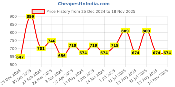 myntra.com rangmanch by pantaloons RANGMANCH BY PANTAL Cotton Mid Rise Trousers rangmanch by pantaloons Price History Graph from 25 Dec 2024 to 17 Nov 2025