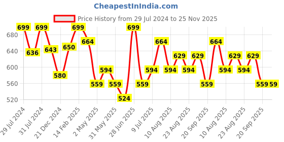 myntra.com RANGMANCH BY PANTALOONS Abstract Printed Band Collar Straight Kurta rangmanch by pantaloons Price History Graph from 29 Jul 2024 to 25 Nov 2025