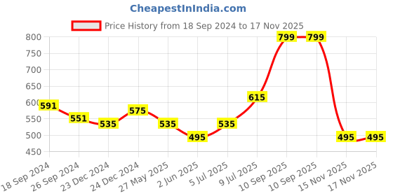 myntra.com RANGMANCH BY PANTALOONS Abstract Printed Dupatta with Zari rangmanch by pantaloons Price History Graph from 18 Sep 2024 to 16 Nov 2025