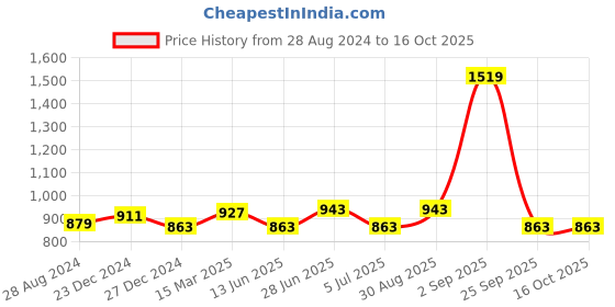 myntra.com RANGMANCH BY PANTALOONS Abstract Printed Embroidered Kurta rangmanch by pantaloons Price History Graph from 28 Aug 2024 to 16 Oct 2025