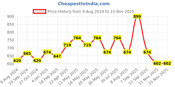 myntra.com RANGMANCH BY PANTALOONS Abstract Printed Flared Ethnic Palazzos rangmanch by pantaloons Price History Graph from 9 Aug 2024 to 13 Nov 2025
