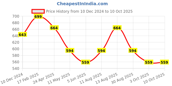 myntra.com RANGMANCH BY PANTALOONS Abstract Printed Mandarin Collar Kurta rangmanch by pantaloons Price History Graph from 10 Dec 2024 to 9 Oct 2025