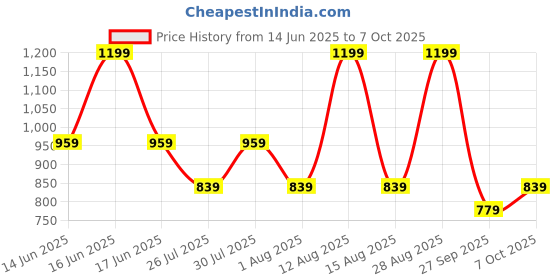 myntra.com RANGMANCH BY PANTALOONS Abstract Printed Round Neck A-line Kurta rangmanch by pantaloons Price History Graph from 14 Jun 2025 to 7 Oct 2025