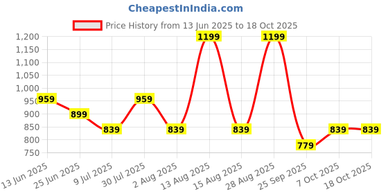 myntra.com RANGMANCH BY PANTALOONS Abstract Printed Round Neck A-Line Straight Kurtas rangmanch by pantaloons Price History Graph from 13 Jun 2025 to 17 Oct 2025