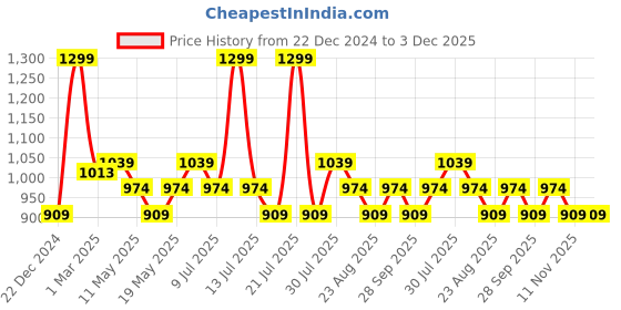 myntra.com RANGMANCH BY PANTALOONS Abstract Printed Round Neck Cotton A-Line Kurta rangmanch by pantaloons Price History Graph from 22 Dec 2024 to 3 Dec 2025