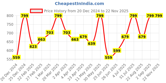 myntra.com RANGMANCH BY PANTALOONS Abstract Printed Round Neck Straight Kurta rangmanch by pantaloons Price History Graph from 20 Dec 2024 to 22 Nov 2025