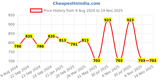 myntra.com RANGMANCH BY PANTALOONS Band Collar A-Line Cotton Kurta rangmanch by pantaloons Price History Graph from 9 Aug 2024 to 19 Nov 2025