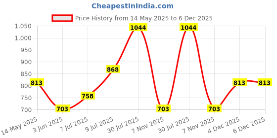 myntra.com RANGMANCH BY PANTALOONS Band Collar A-Line Cotton Kurta rangmanch by pantaloons Price History Graph from 14 May 2025 to 5 Dec 2025