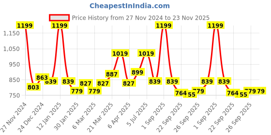 myntra.com RANGMANCH BY PANTALOONS Bandhani Printed Mandarin Collar A-Line Kurta rangmanch by pantaloons Price History Graph from 27 Nov 2024 to 23 Nov 2025