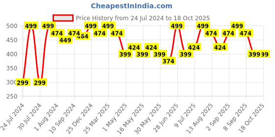 myntra.com RANGMANCH BY PANTALOONS Black & Gold-Toned Dupatta with Zari rangmanch by pantaloons Price History Graph from 24 Jul 2024 to 18 Oct 2025