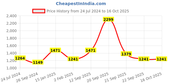myntra.com RANGMANCH BY PANTALOONS Black Ethnic Motifs Embroidered Kurta with Trousers & With Dupatta rangmanch by pantaloons Price History Graph from 24 Jul 2024 to 15 Oct 2025