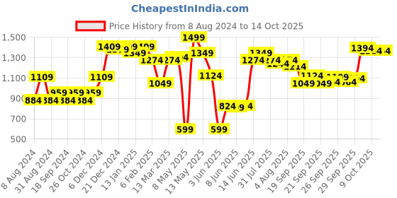 myntra.com RANGMANCH BY PANTALOONS Blue Printed Layered Kurta rangmanch by pantaloons Price History Graph from 8 Aug 2024 to 14 Oct 2025