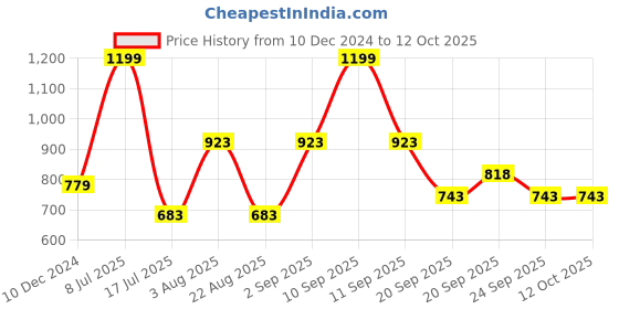 myntra.com RANGMANCH BY PANTALOONS Button Down Floral Embroidered A-Line Kurta rangmanch by pantaloons Price History Graph from 10 Dec 2024 to 12 Oct 2025