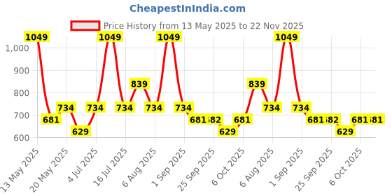myntra.com RANGMANCH BY PANTALOONS Checked A Line Kurta rangmanch by pantaloons Price History Graph from 13 May 2025 to 22 Nov 2025