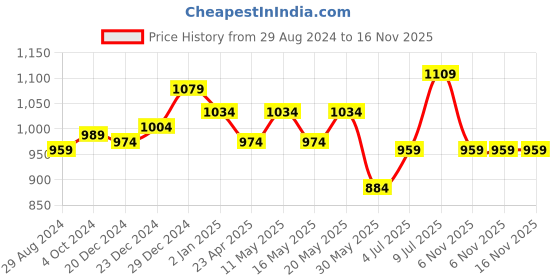 myntra.com RANGMANCH BY PANTALOONS Checked Thread Work Anarkali Kurta rangmanch by pantaloons Price History Graph from 29 Aug 2024 to 16 Nov 2025