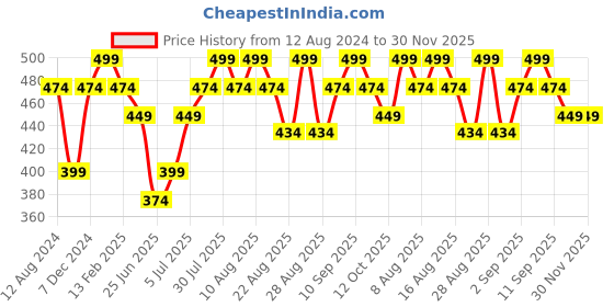 myntra.com RANGMANCH BY PANTALOONS Checked Woven Design Tasselled Zari Cotton Dupatta rangmanch by pantaloons Price History Graph from 12 Aug 2024 to 30 Nov 2025
