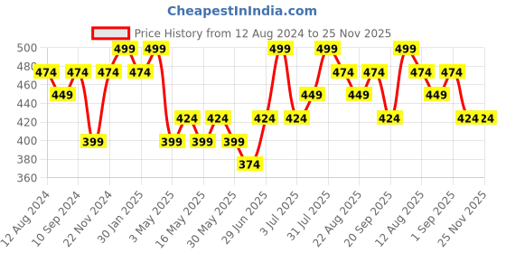 myntra.com RANGMANCH BY PANTALOONS Checked Woven Design Tasselled Zari Cotton Dupatta rangmanch by pantaloons Price History Graph from 12 Aug 2024 to 24 Nov 2025