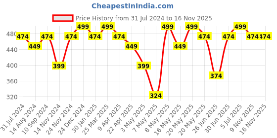 myntra.com RANGMANCH BY PANTALOONS Checked Zari Dupatta With Tasselled Border rangmanch by pantaloons Price History Graph from 31 Jul 2024 to 16 Nov 2025