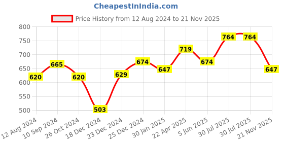 myntra.com RANGMANCH BY PANTALOONS Chevron Printed Flared Ethnic Palazzos rangmanch by pantaloons Price History Graph from 12 Aug 2024 to 21 Nov 2025