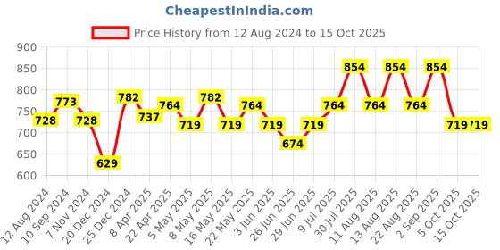 myntra.com RANGMANCH BY PANTALOONS Chevron Printed Flared Palazzos rangmanch by pantaloons Price History Graph from 12 Aug 2024 to 14 Oct 2025