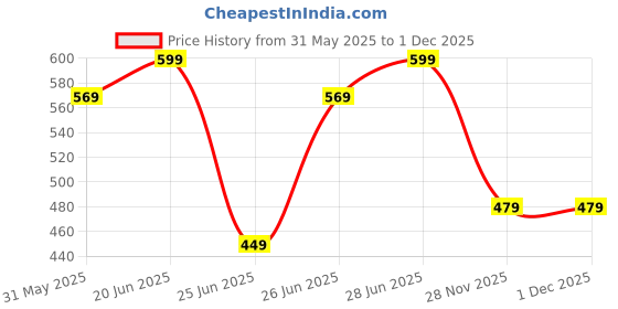 myntra.com RANGMANCH BY PANTALOONS Chevron Printed Mandarin Collar Cotton A-Line Kurta rangmanch by pantaloons Price History Graph from 31 May 2025 to 30 Nov 2025