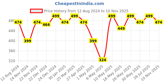 myntra.com RANGMANCH BY PANTALOONS Colourblocked Zari Detailed Dupatta With Tasselled Border rangmanch by pantaloons Price History Graph from 12 Aug 2024 to 10 Nov 2025