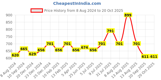myntra.com RANGMANCH BY PANTALOONS Conversational Printed Mandarin Collar Tunic rangmanch by pantaloons Price History Graph from 8 Aug 2024 to 19 Oct 2025