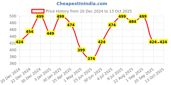 myntra.com RANGMANCH BY PANTALOONS Dupatta rangmanch by pantaloons Price History Graph from 20 Dec 2024 to 12 Oct 2025