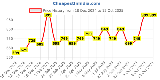 myntra.com RANGMANCH BY PANTALOONS Dupatta rangmanch by pantaloons Price History Graph from 18 Dec 2024 to 13 Oct 2025