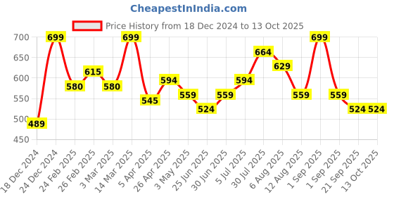 myntra.com RANGMANCH BY PANTALOONS Dupatta rangmanch by pantaloons Price History Graph from 18 Dec 2024 to 12 Oct 2025